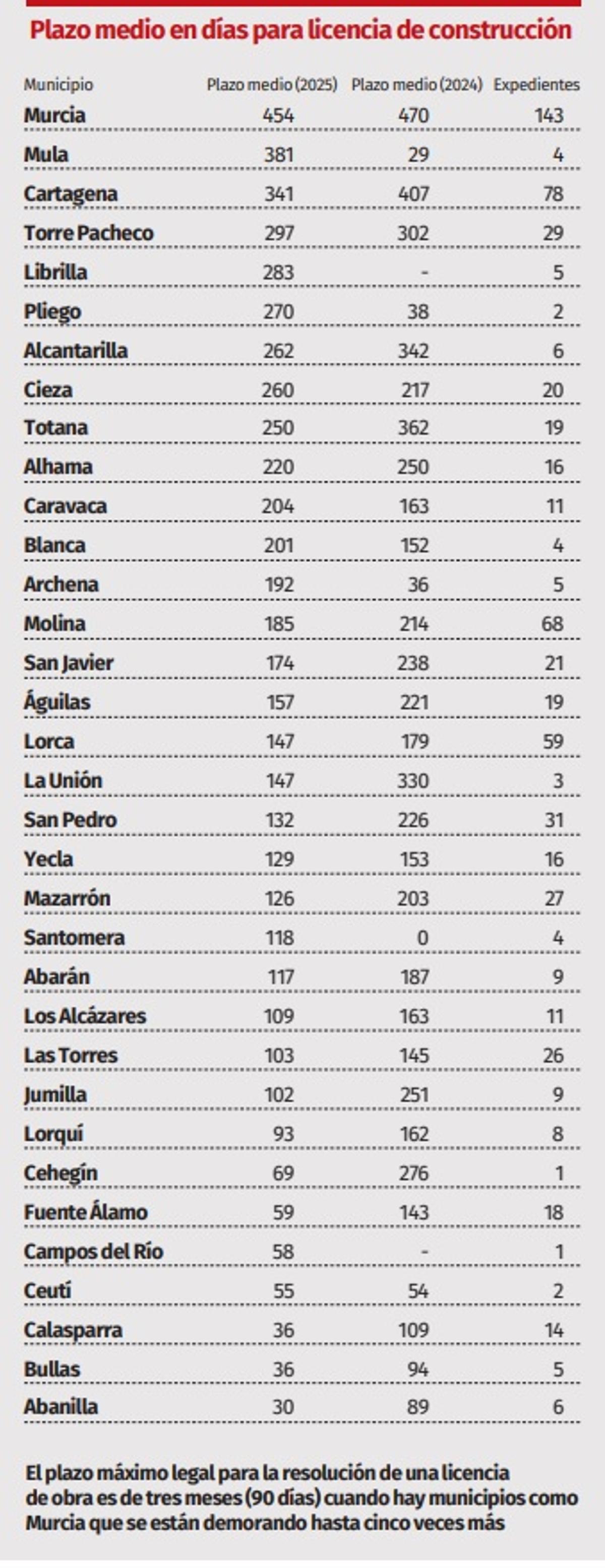 Plazo medio en días para licencia de construcción y número de expedientes emitidos este año.