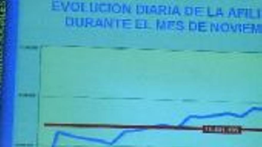 La Seguridad Social registró 300.000 bajas en sólo 15 días