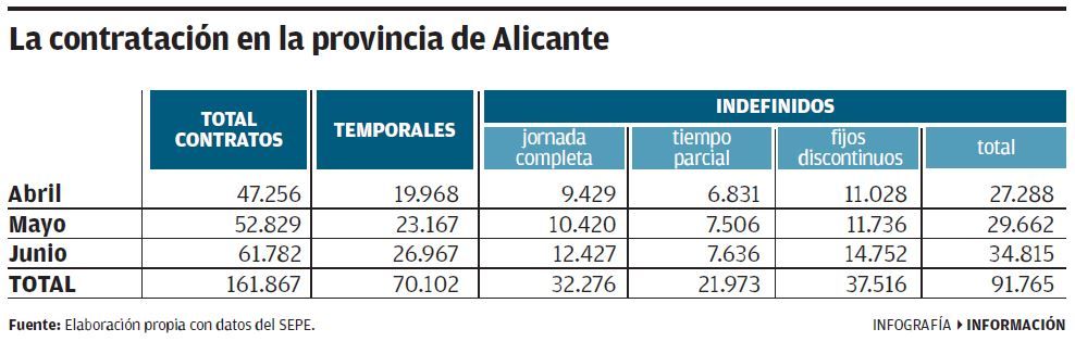 El desglose de la contratación en Alicante tras la reforma laboral.