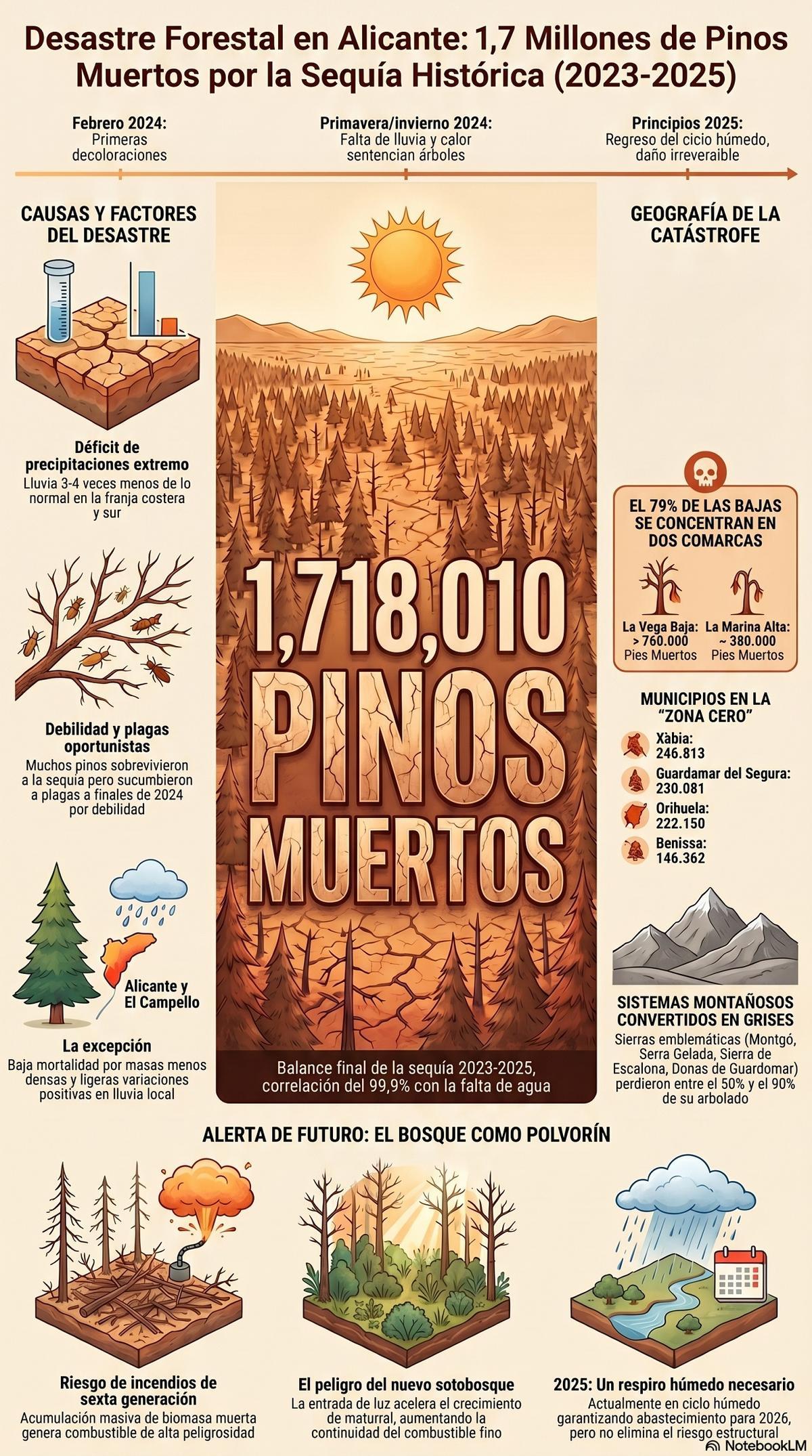 Así ha sido el impacto de la sequía en la provincia