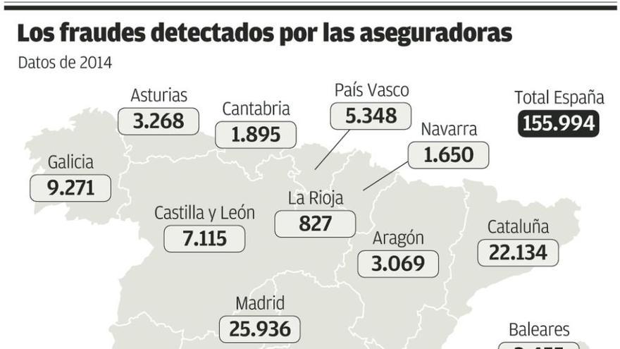 Las aseguradoras detectan 3.268 casos de intento de fraude en Asturias