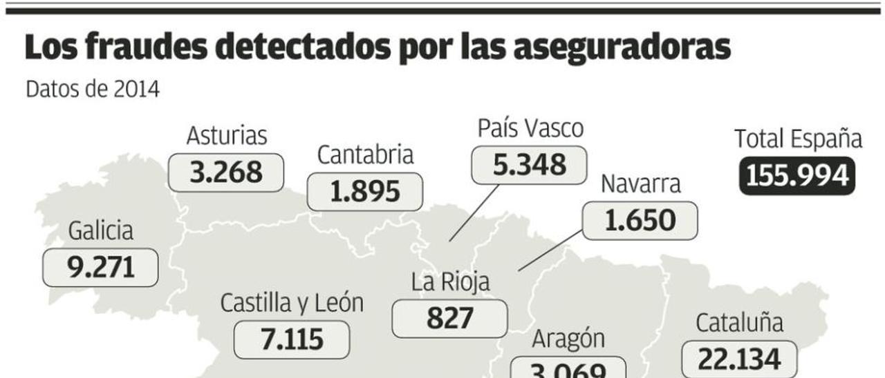 Las aseguradoras detectan 3.268 casos de intento de fraude en Asturias