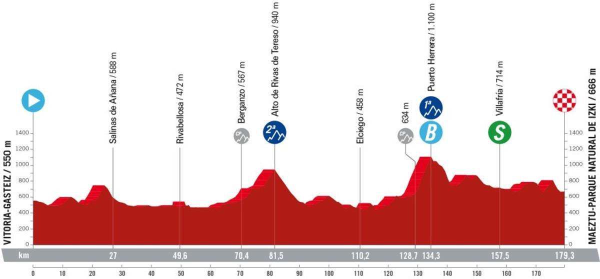 Perfil de la etapa 18 de la Vuelta a España 2024.