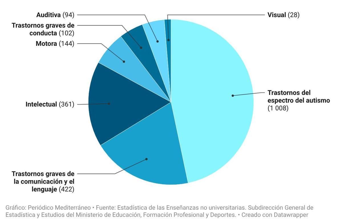 Alumnado con necesidades educativas especiales escolarizado en centros ordinarios