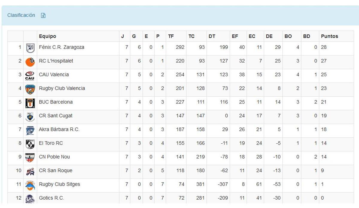 Clasificación de la División de Honor B Masculina de rugby.