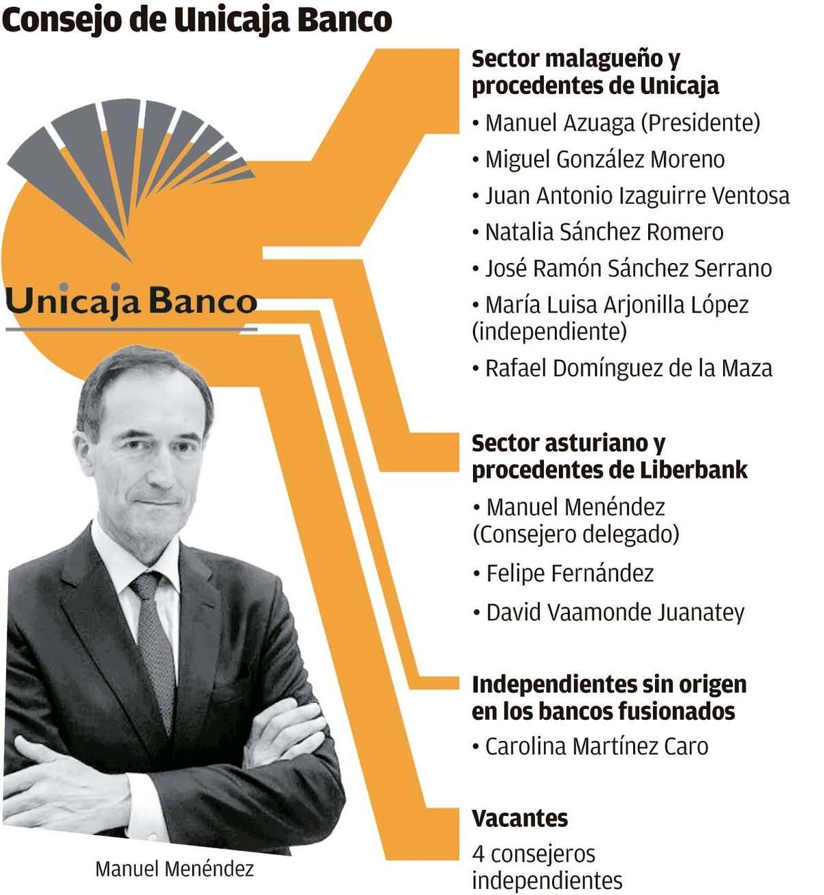 Consejo de Unicaja Banco.