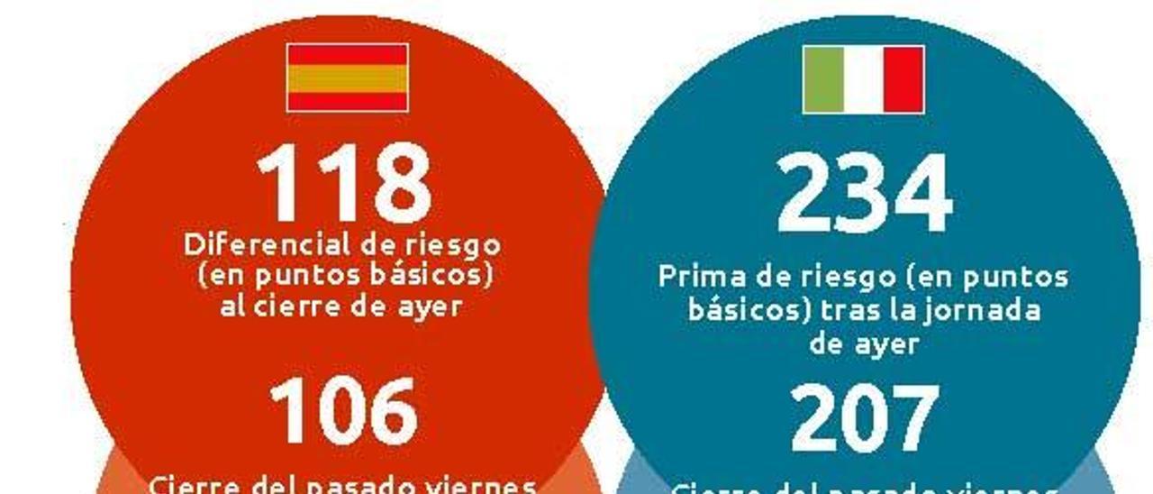 Fuerte sacudida en las primas de riesgo por la crisis política en Italia y España