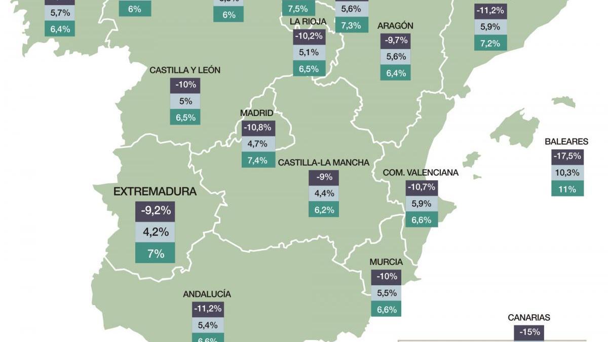 PIB extremeño, caída más suave en el 2020 pero el que menos crecerá este ejercicio