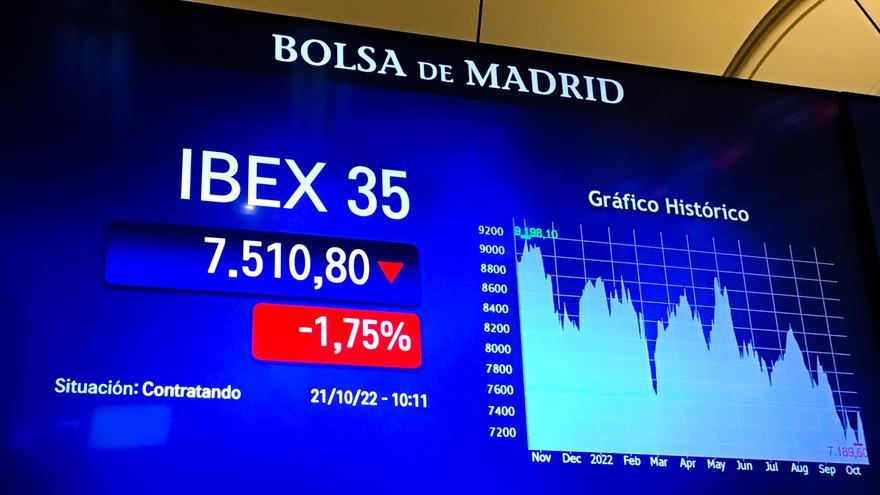 El Ibex 35 cierra con una bajada del 1,29% y se coloca en los 7.545,6 puntos