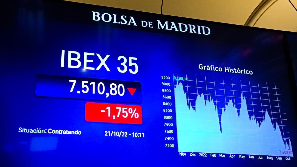crear Contaminar Email Bolsa de Madrid | El Ibex 35 cierra con una bajada del 1,29% y se coloca en  los 7.545,6 puntos