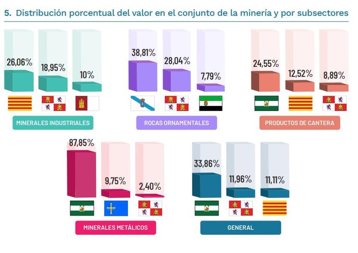 Distribución porcentual del valor en el conjunto de la minería y por subsectores