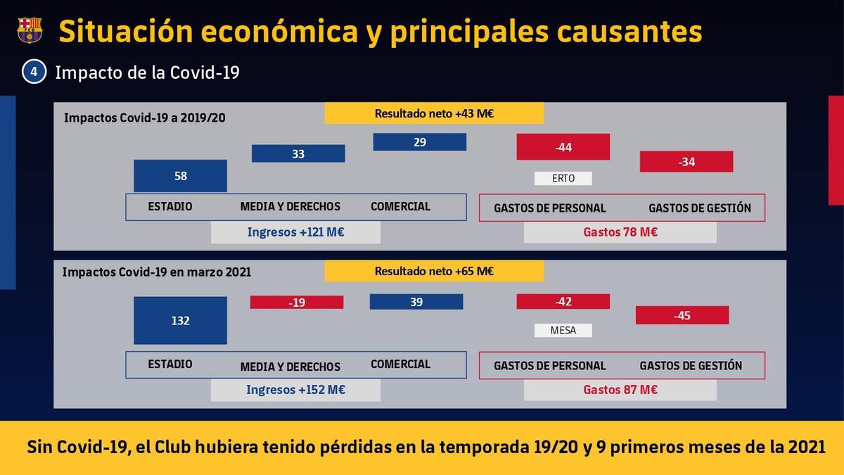 Todos los números de la auditoría del Barça, al detalle