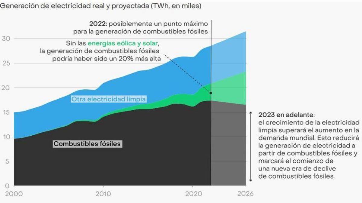 Evolució i previsió de les emissions