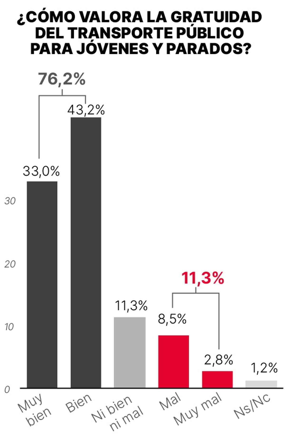 Valoración de la gratuidad del transporte público.