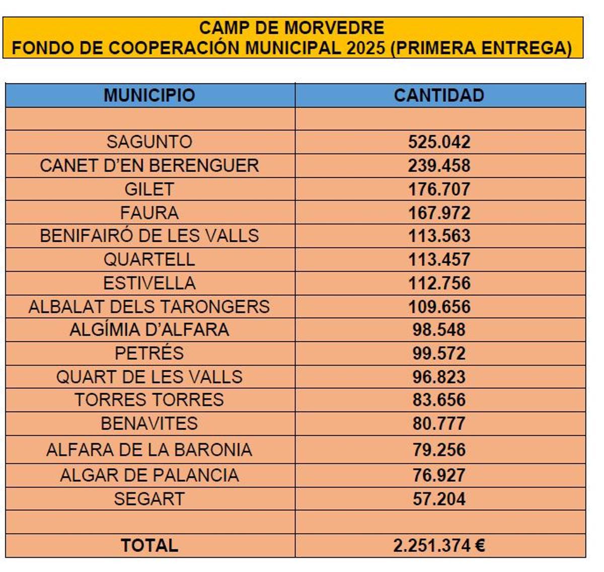 Tabla de aportaciones al fondo de Cooperación.