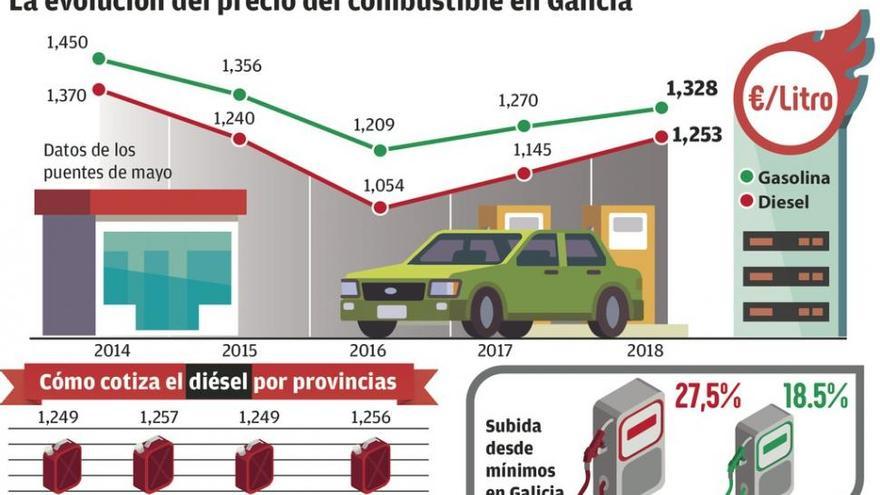 Galicia afronta el puente de mayo con los combustibles más caros desde 2015