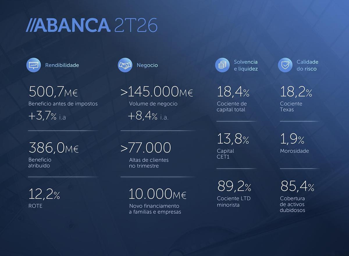 Resultados de Abanca correspondientes al primer trimestre