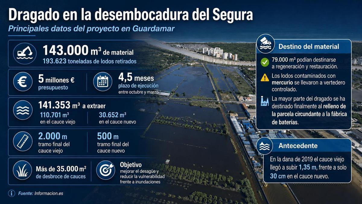 Principales cifras del dragado del tramo final del Segura