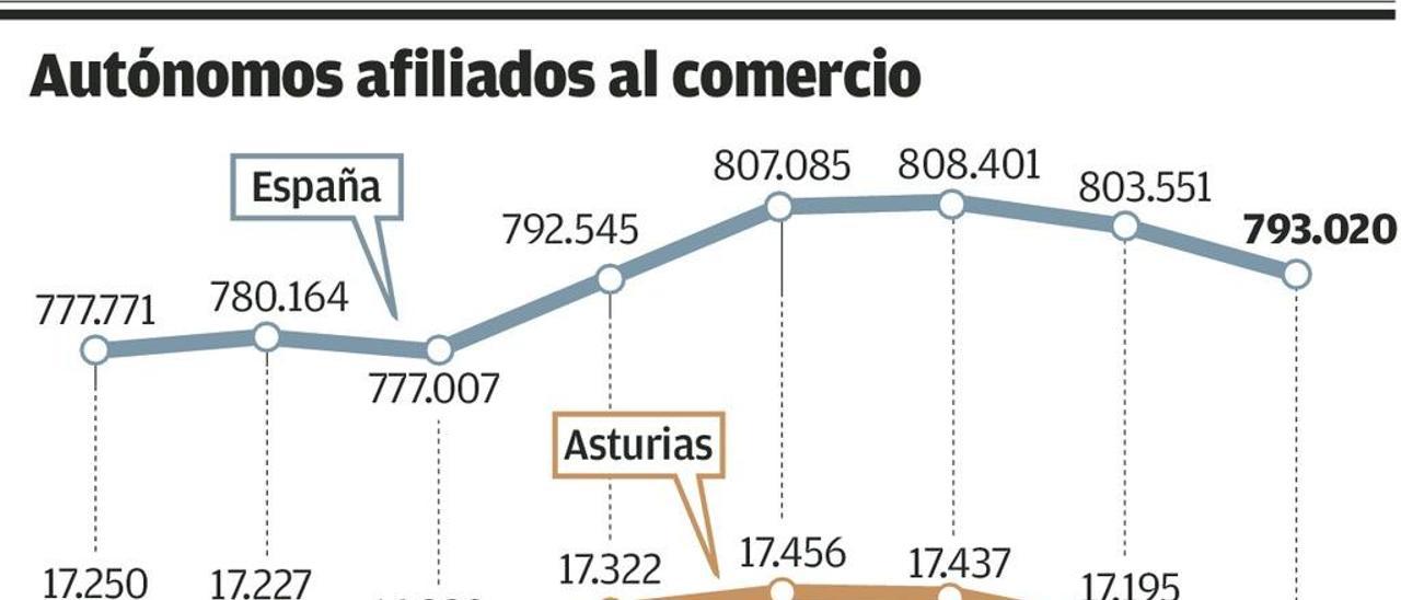 Asturias perdió casi 400 pequeños comercios durante los últimos siete años