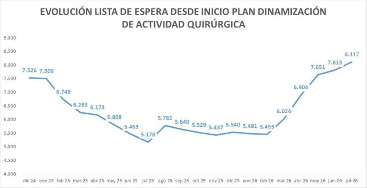 Gráfico con la evolución de la lista de espera en Aragón.