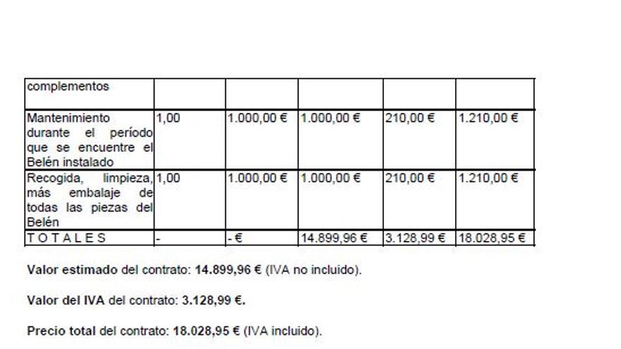 Conceptos y precios por los que el Ayuntamiento de Torrevieja va a pagar por la instalación del belén, además de los que no figuran en el contrato (3)