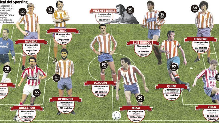 Recreación de la alineación ideal histórico del Sporting.