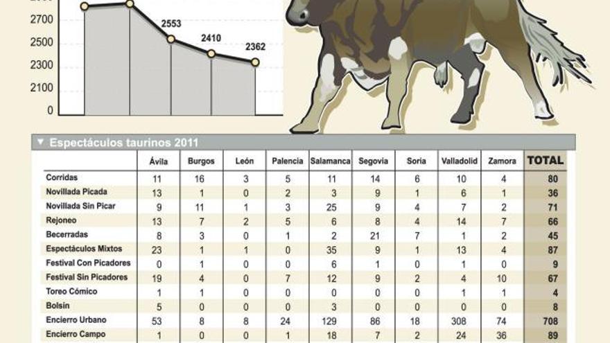 Los festejos taurinos caen un 20% en Zamora, donde solo se salvan los espectáculos populares