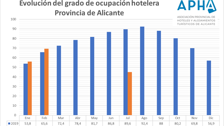 Los hoteles de Alicante cierran julio con una ocupación media del 45%, menos que en enero, el peor mes del año