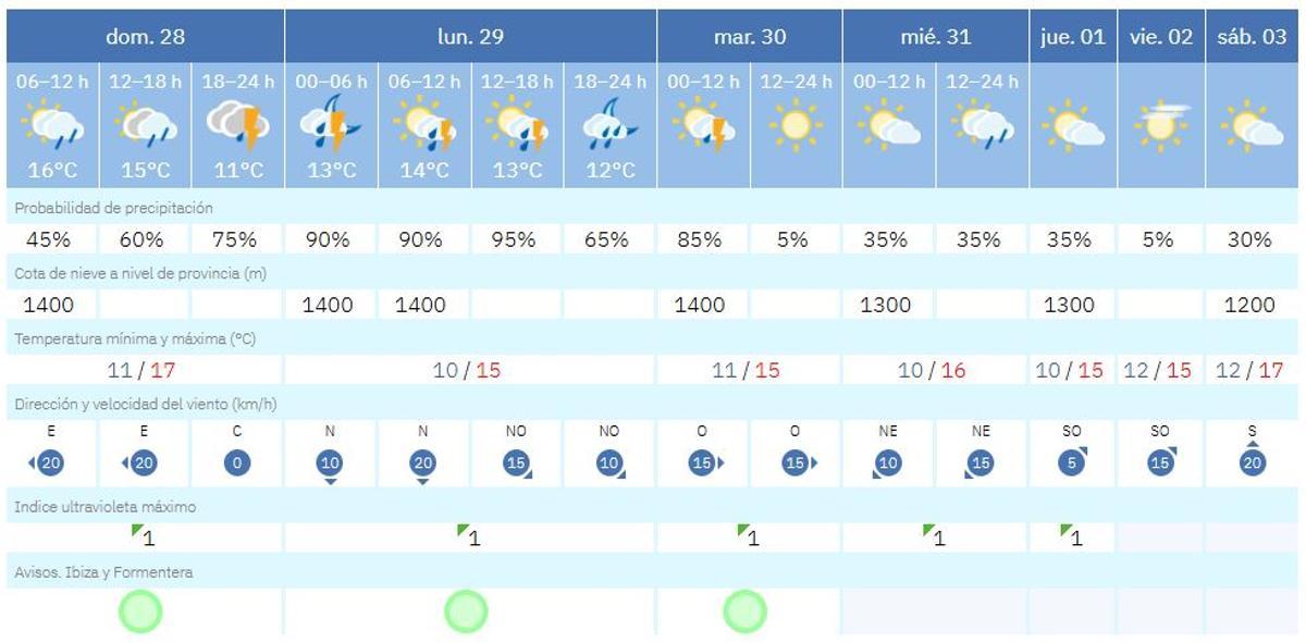 La predicción del tiempo en Formentera