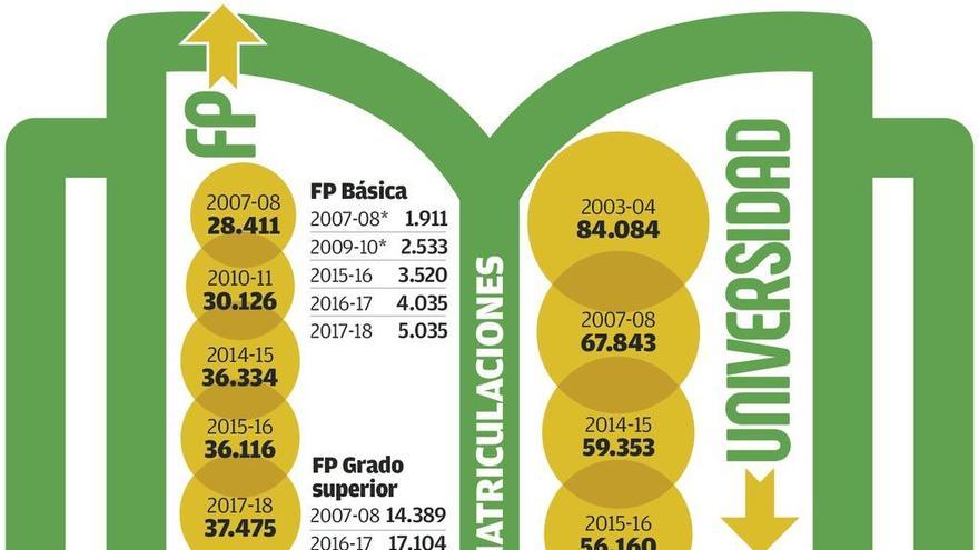 El alumnado de FP creció un 32% en diez años y en los campus cayó casi un tercio