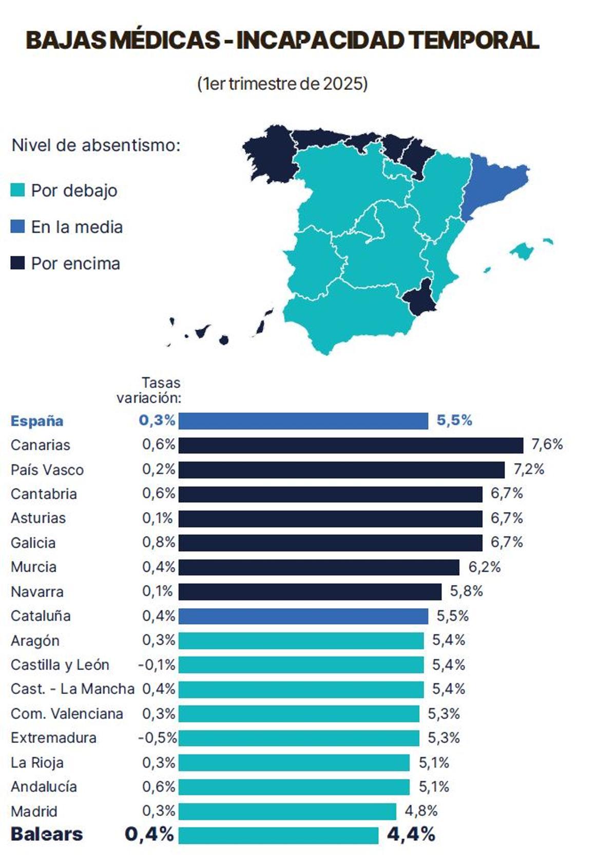 Bajas médicas - Incapacidad temporal (1er trimestre de 2025)