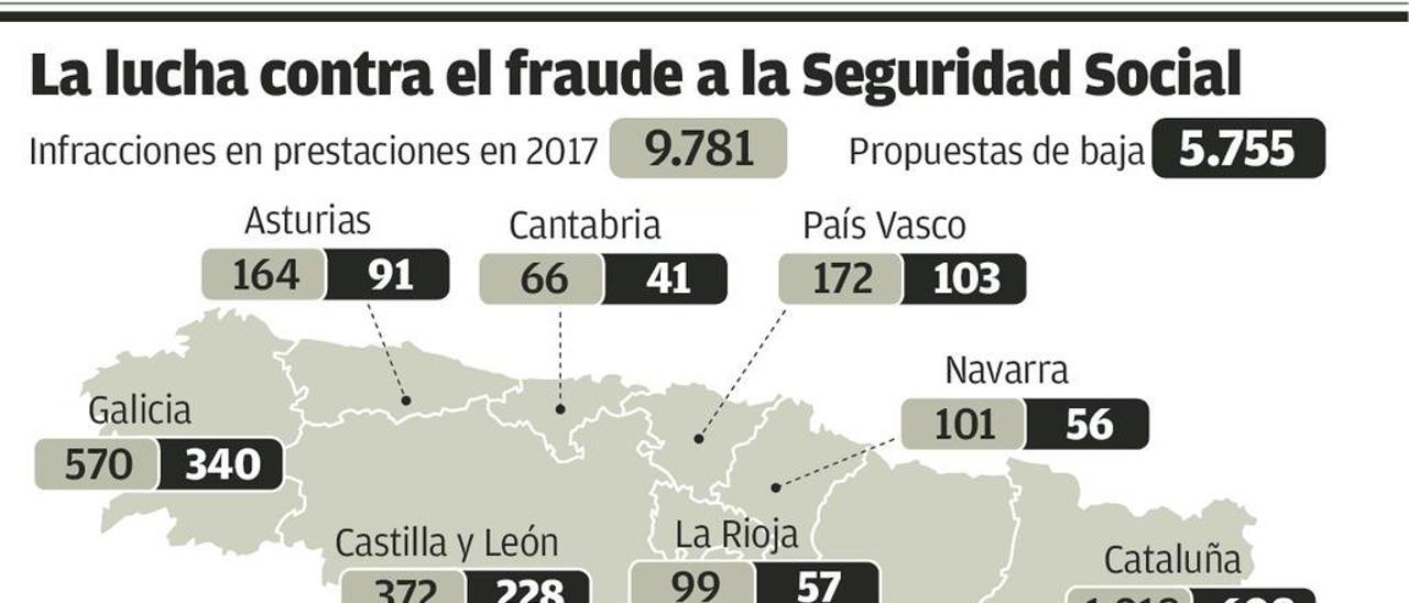 Cae el fraude en las prestaciones de paro en Asturias y repunta en las de incapacidad