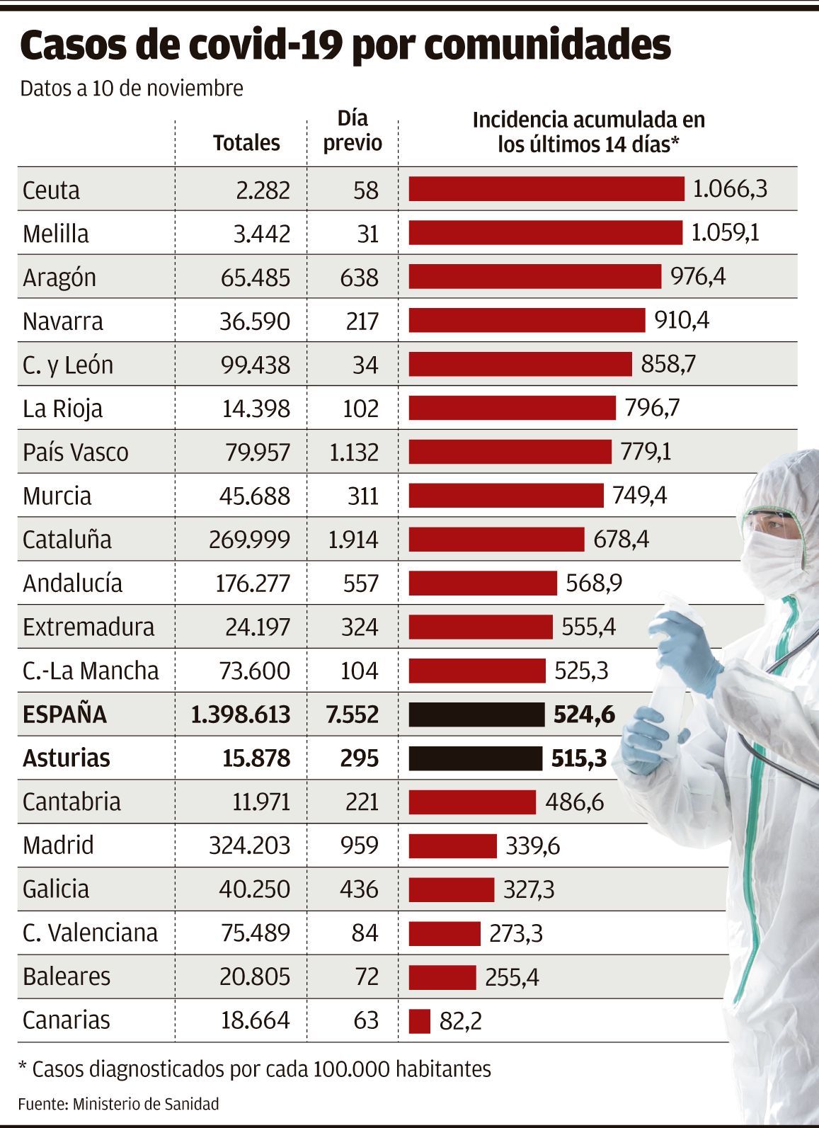 Casos de covid-19 por comunidades. Datos a 10 de noviembre