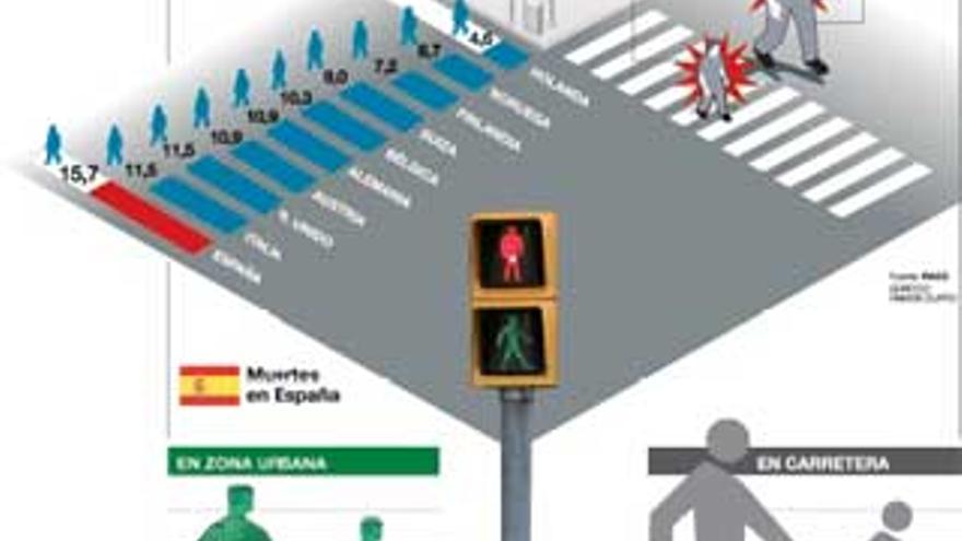 España, el país de la Unión Europea con más peatones muertos en accidente