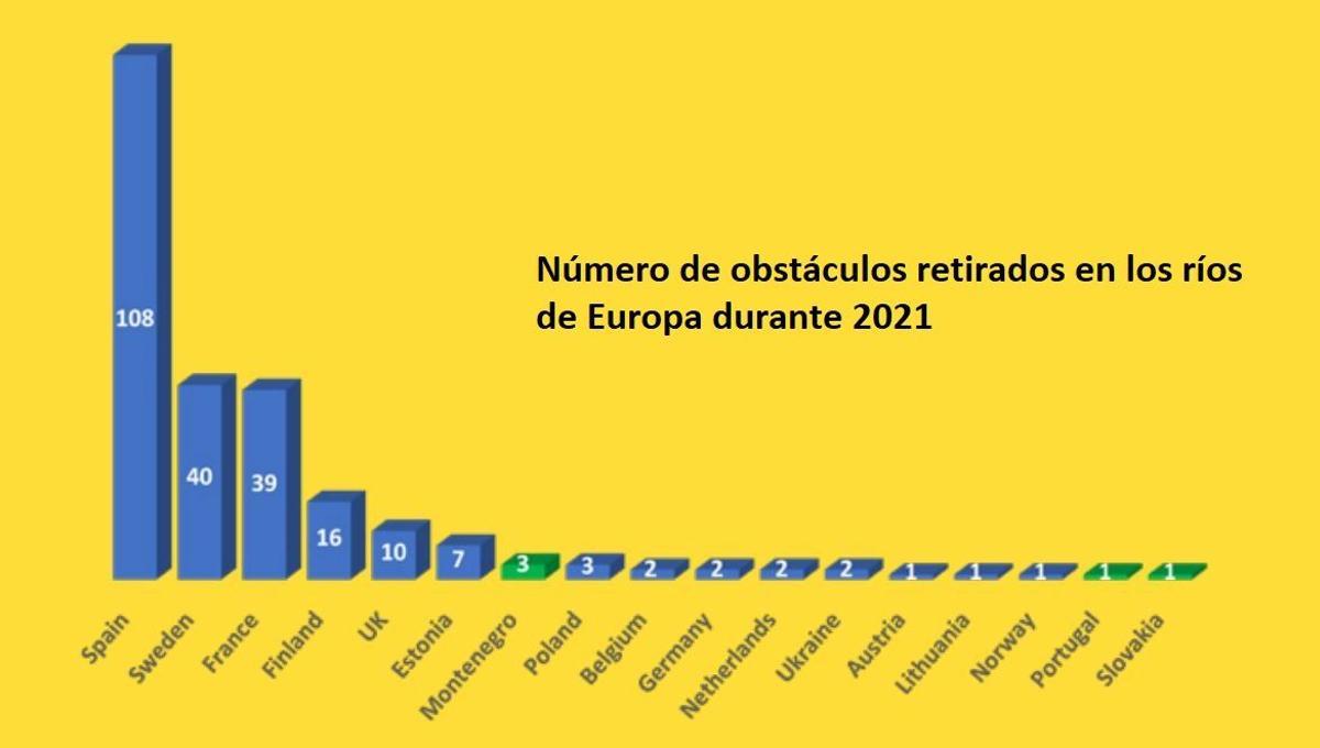 Número de obstáculos retirados, por países