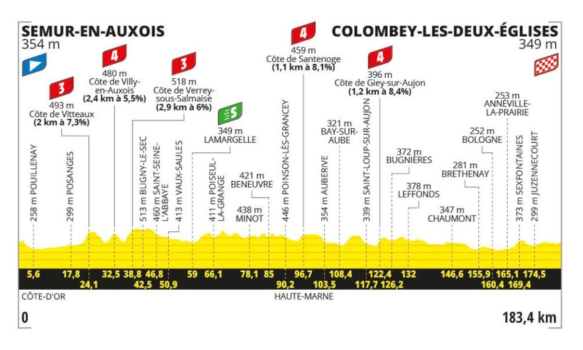 Perfil de la etapa 8 del Tour de Francia 2024