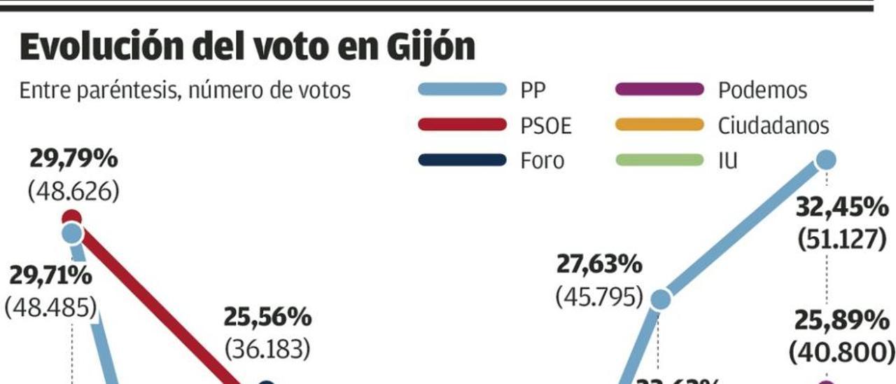 El éxito de PP-Foro aviva en la izquierda el ánimo de desalojar a Moriyón