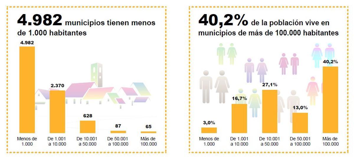Distribución de la población en España según el censo de 2024.