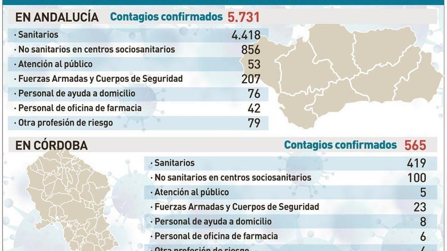 Un tercio de casos de covid-19 afecta a sanitarios y otro personal laboral de riesgo