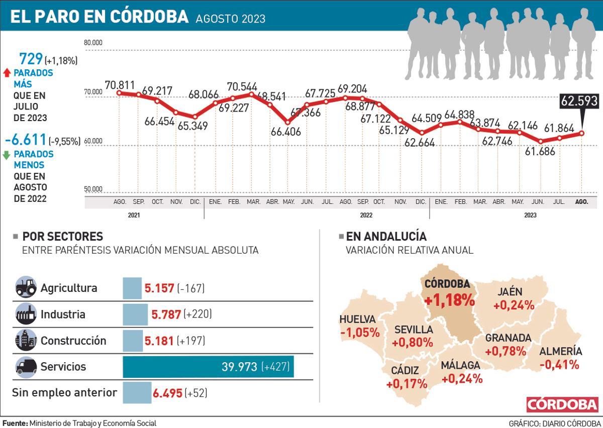 El paro en agosto en Córdoba.