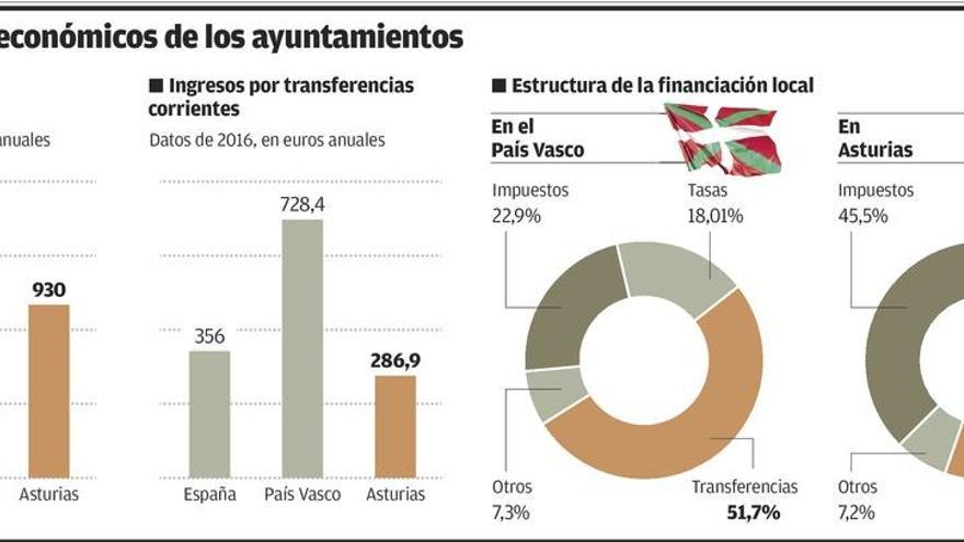 La otra brecha foral: los concejos vascos ingresan un 50% más que los asturianos