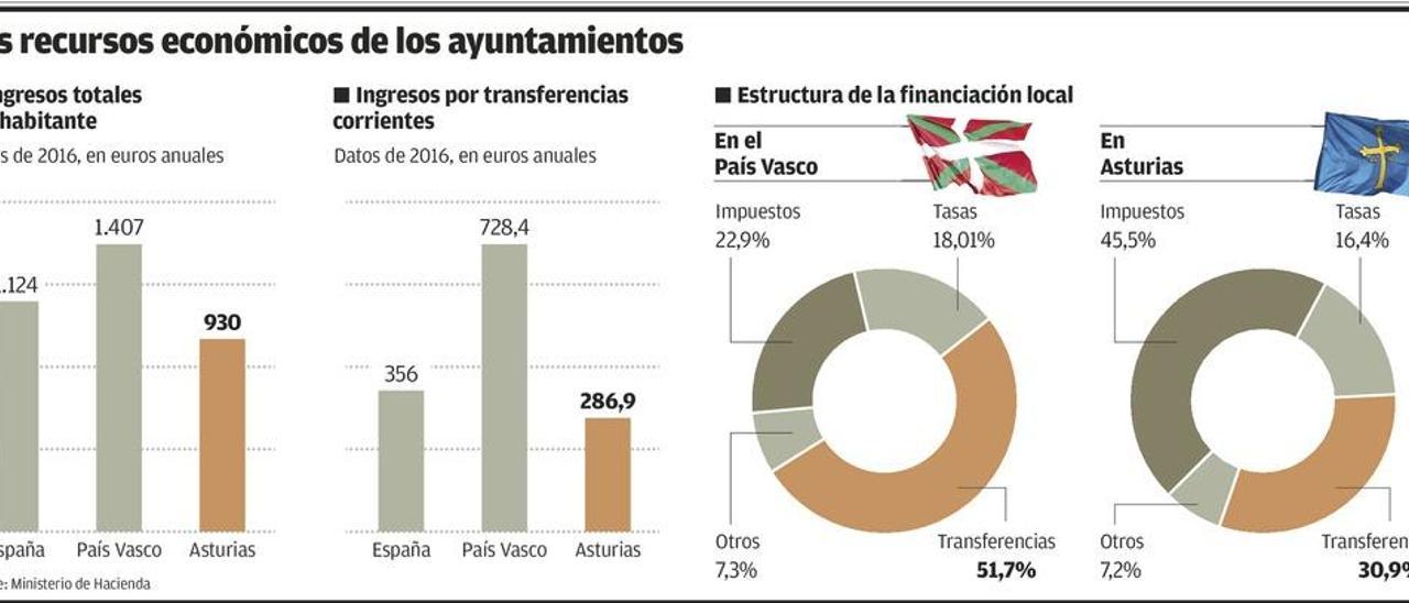 La otra brecha foral: los concejos vascos ingresan un 50% más que los asturianos