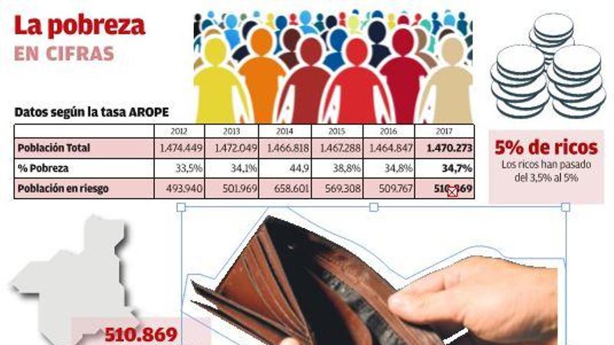 95.000 murcianos viven con menos de 355 euros al mes