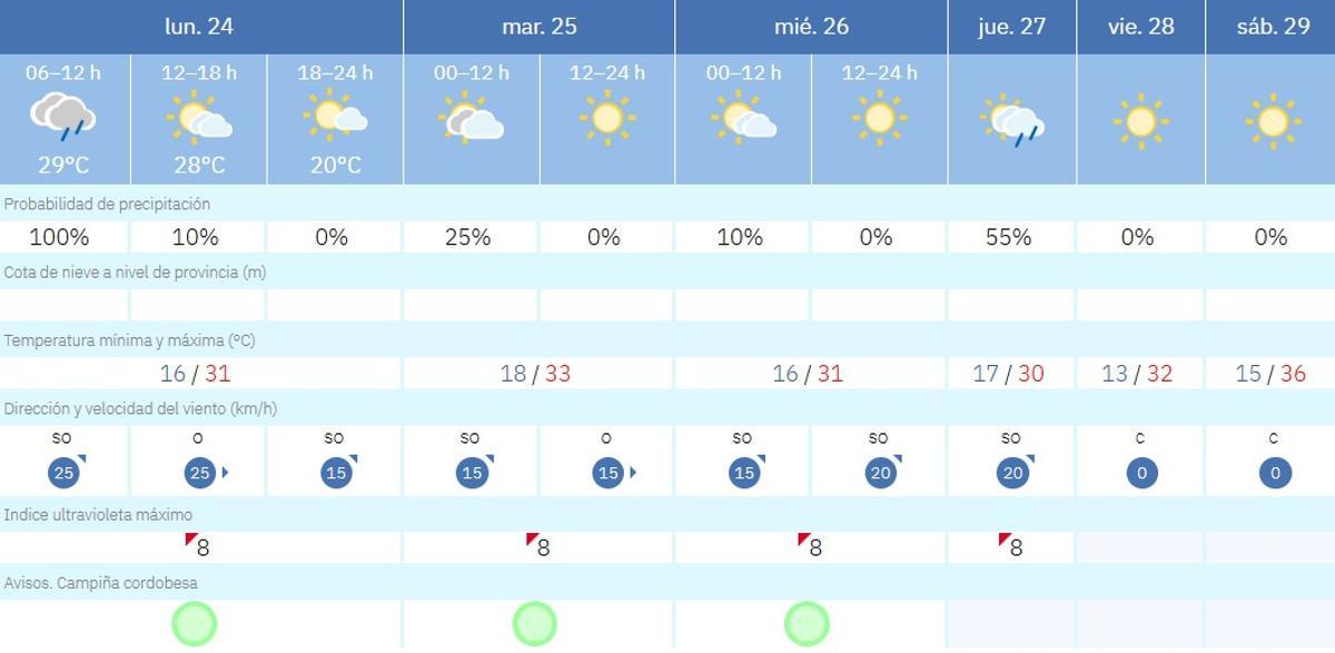 El tiempo en Córdoba.