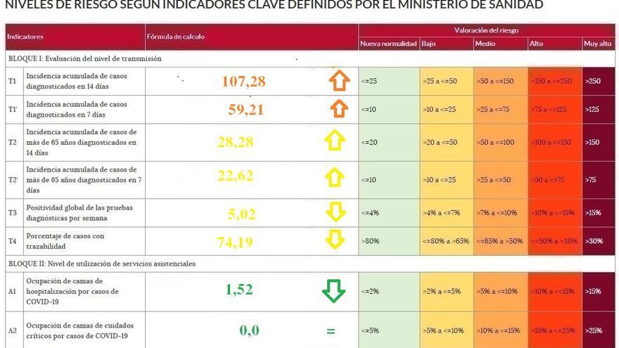 Semáforo COVID con los indicadores de riesgo en Zamora