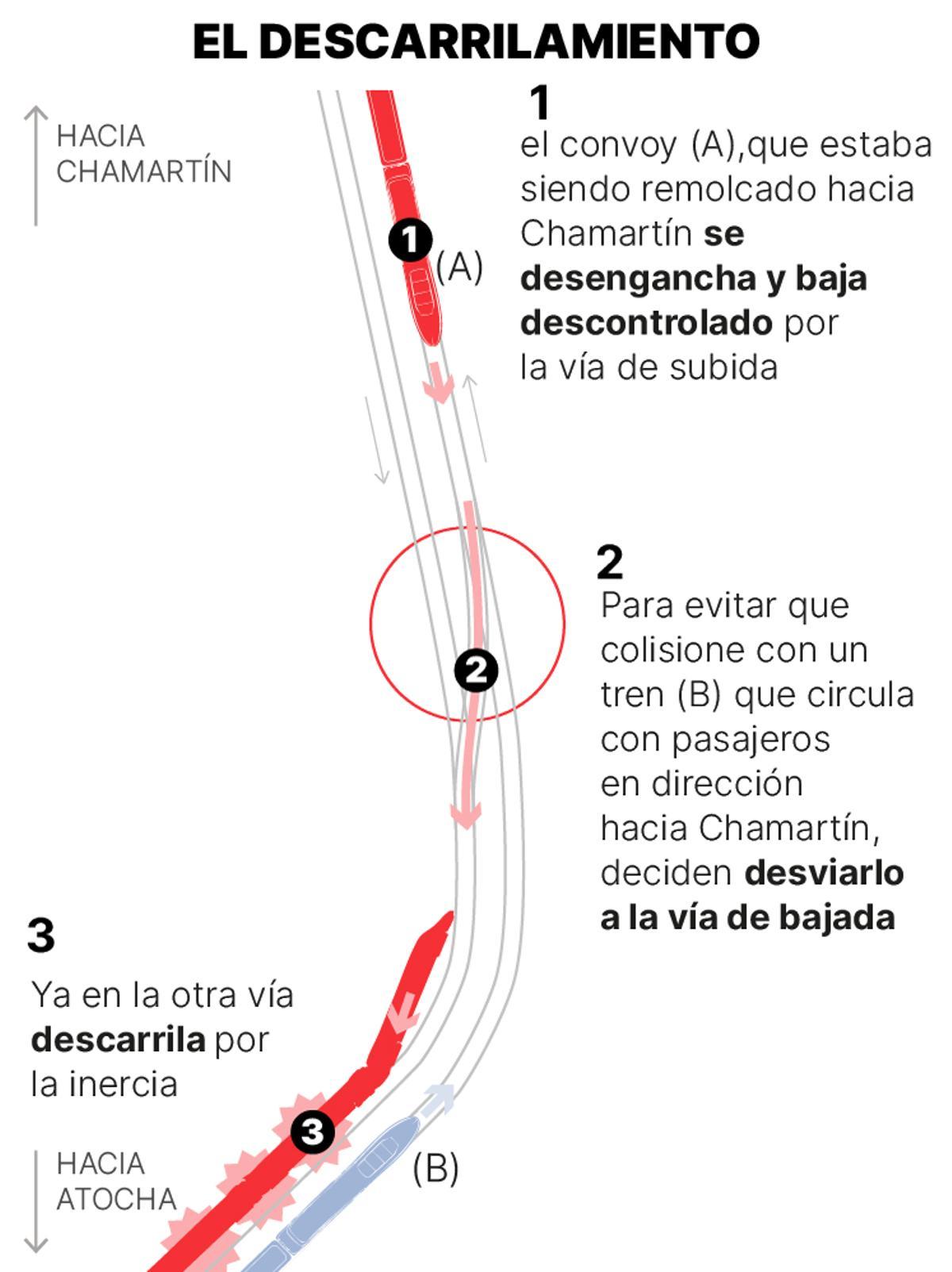 El descarrilamiento