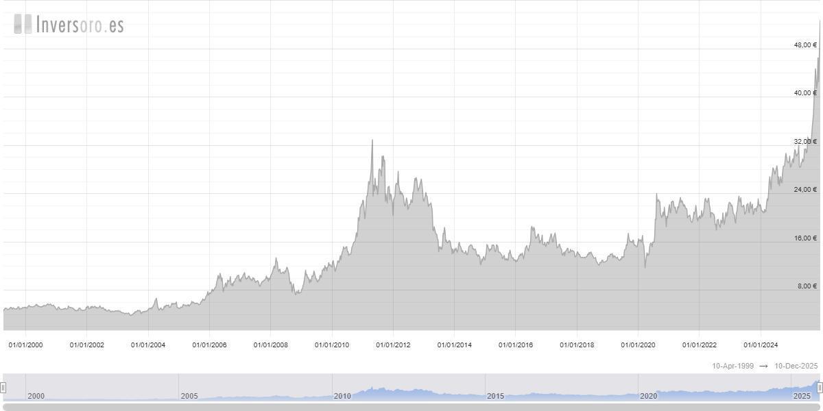 Evolución del precio de la plata