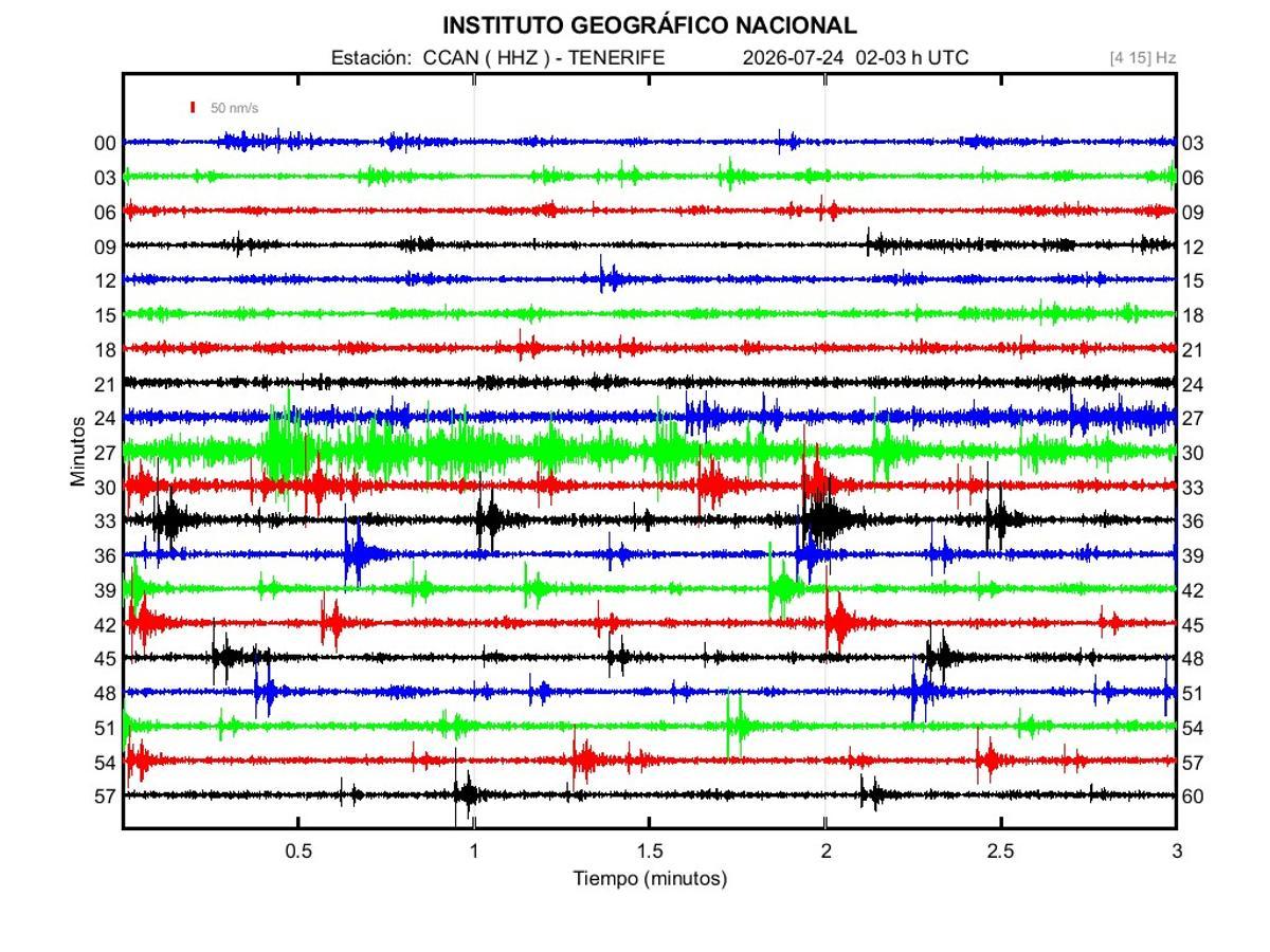 Grafica con los pulsos de actividad detectados bajo el Teide.