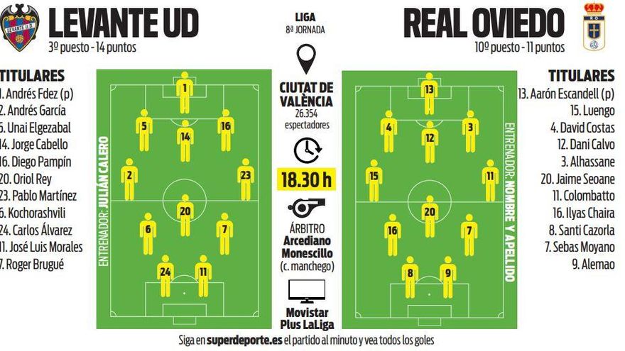 Alineaciones probables del Levante-Real Oviedo