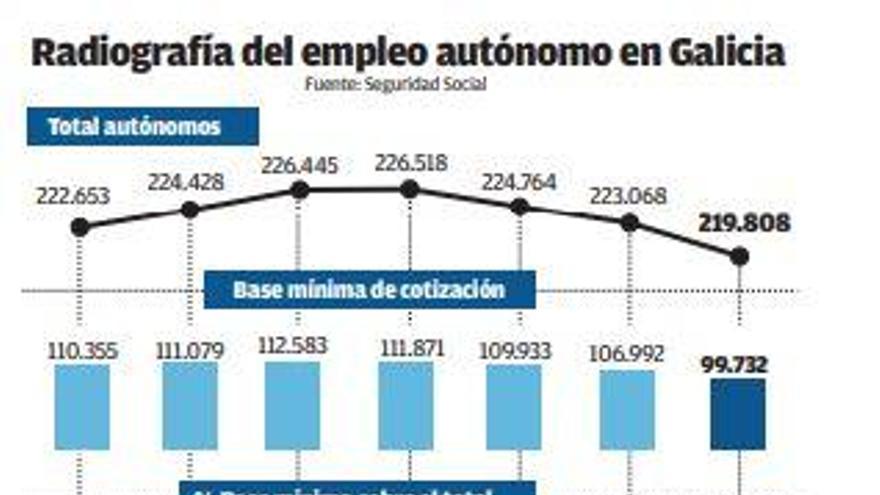 Hasta veinte autonómos elevan sus cuotas al día en Galicia para aumentar su pensión